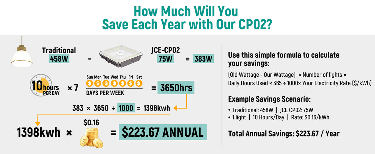 LED Garage Canopy Light 40W-75W, 3CCT Selectable, IP65 | CP02