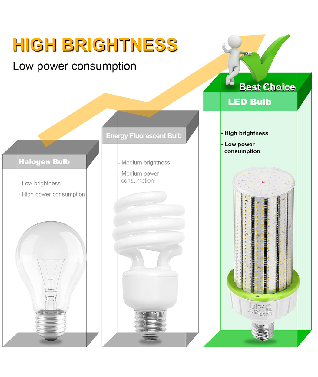 LED corn light bulb for commercial HID retrofit applications