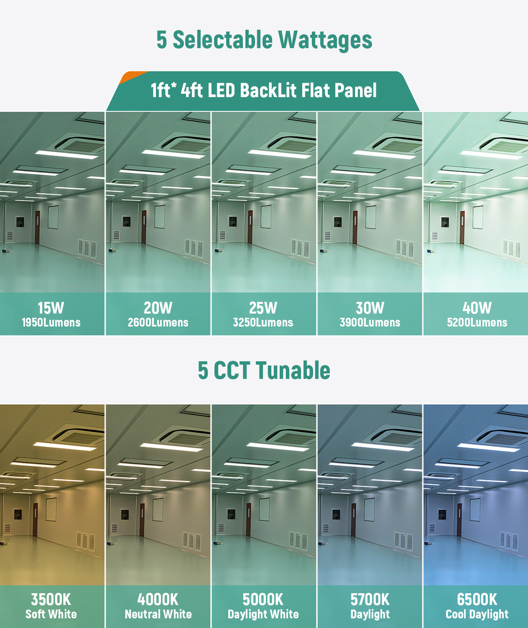 LED Backlit Panel Light 120-277V 40W 5000LM