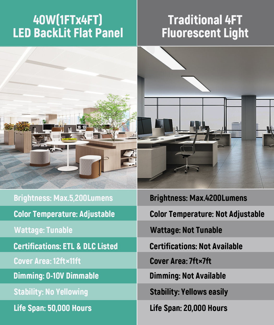 LED Backlit Panel Light 120-277V 40W 5000LM